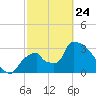 Chatham River entrance tide chart for Thursday, February 24, 2022
