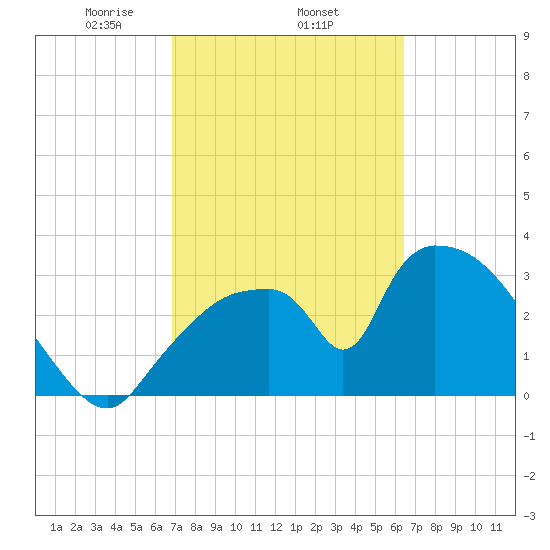 Chatham River entrance tide chart for Friday, February 25, 2022