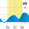 Chatham River entrance tide chart for Friday, February 25, 2022