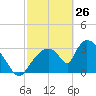 Chatham River entrance tide chart for Saturday, February 26, 2022