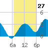 Chatham River entrance tide chart for Sunday, February 27, 2022