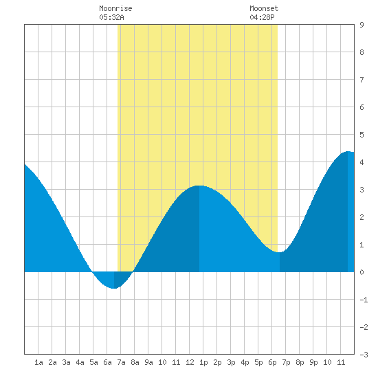Chatham River entrance tide chart for Monday, February 28, 2022