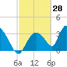 Chatham River entrance tide chart for Monday, February 28, 2022