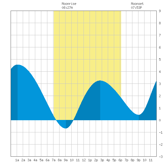 Chatham River entrance tide chart for Wednesday, February 2, 2022