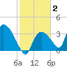 Chatham River entrance tide chart for Wednesday, February 2, 2022