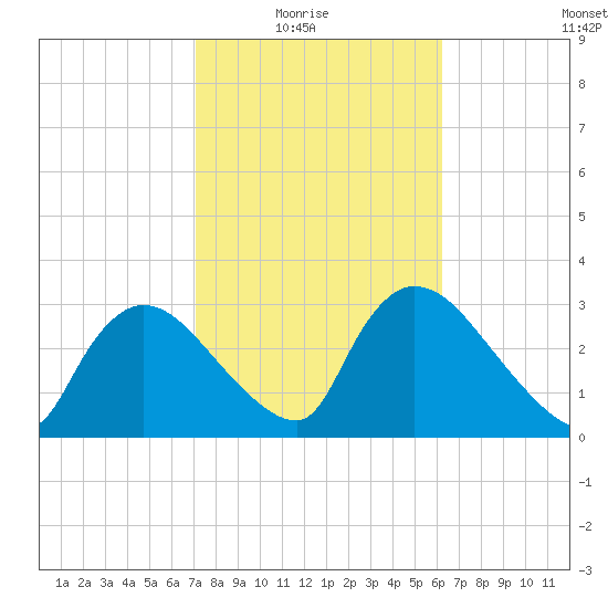 Chatham River entrance tide chart for Sunday, February 6, 2022