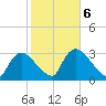 Chatham River entrance tide chart for Sunday, February 6, 2022