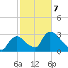 Chatham River entrance tide chart for Monday, February 7, 2022
