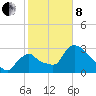 Chatham River entrance tide chart for Tuesday, February 8, 2022