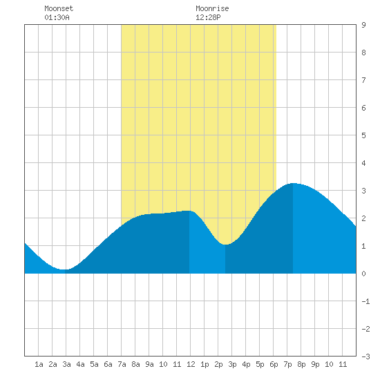 Chatham River entrance tide chart for Wednesday, February 9, 2022