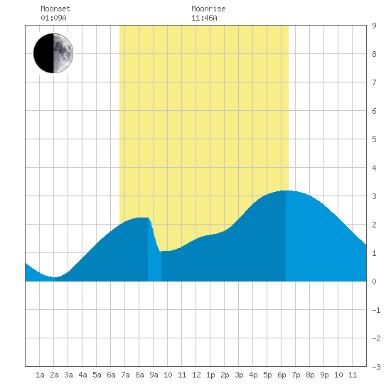 Chatham River entrance tide chart for Thursday, March 10, 2022