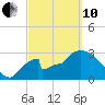Chatham River entrance tide chart for Thursday, March 10, 2022