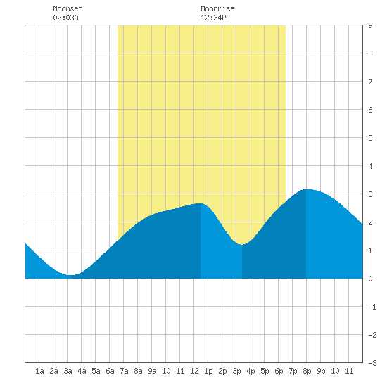 Chatham River entrance tide chart for Friday, March 11, 2022