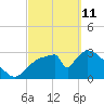 Chatham River entrance tide chart for Friday, March 11, 2022