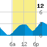 Chatham River entrance tide chart for Saturday, March 12, 2022