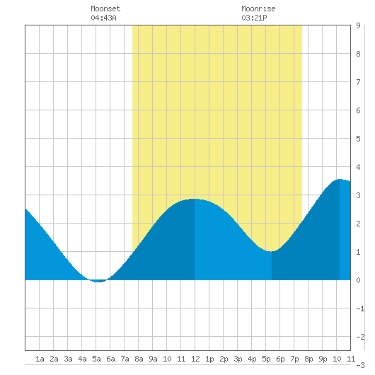 Chatham River entrance tide chart for Sunday, March 13, 2022