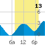 Chatham River entrance tide chart for Sunday, March 13, 2022