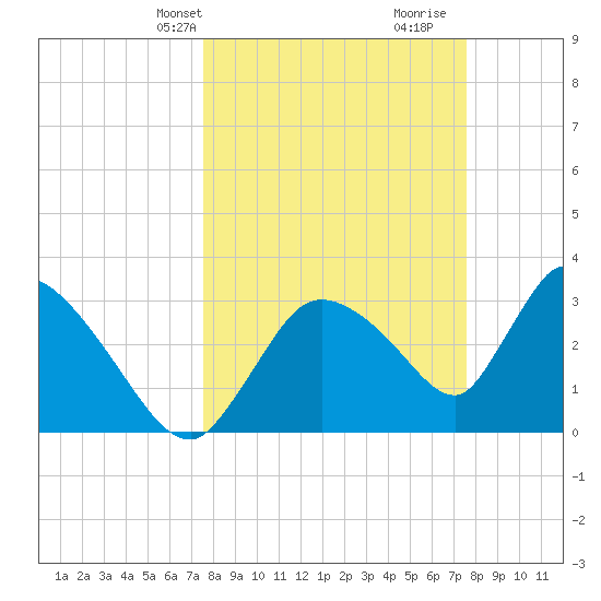 Chatham River entrance tide chart for Monday, March 14, 2022