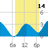 Chatham River entrance tide chart for Monday, March 14, 2022