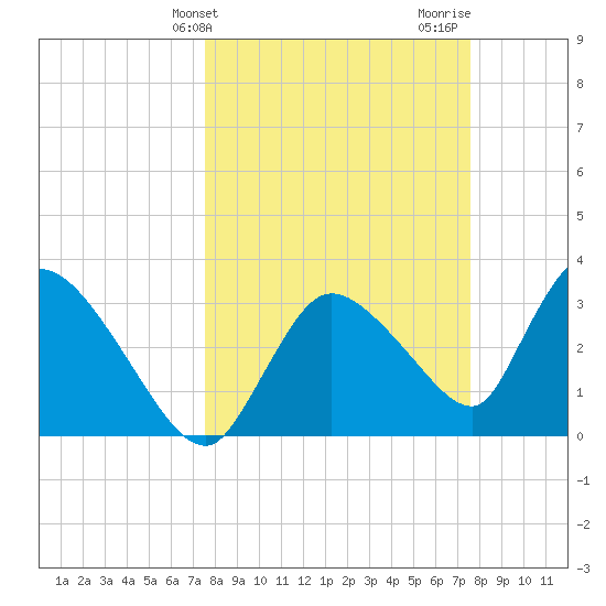 Chatham River entrance tide chart for Tuesday, March 15, 2022