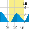 Chatham River entrance tide chart for Wednesday, March 16, 2022