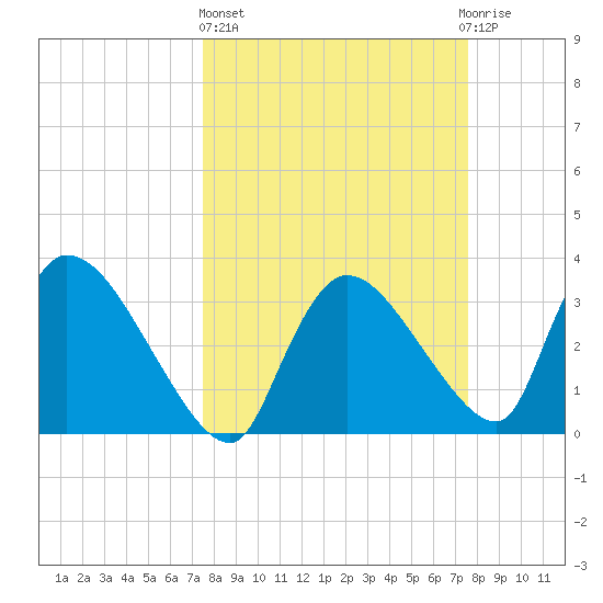 Chatham River entrance tide chart for Thursday, March 17, 2022