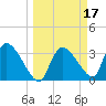 Chatham River entrance tide chart for Thursday, March 17, 2022