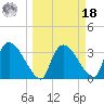 Chatham River entrance tide chart for Friday, March 18, 2022