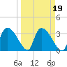 Chatham River entrance tide chart for Saturday, March 19, 2022