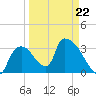 Chatham River entrance tide chart for Tuesday, March 22, 2022