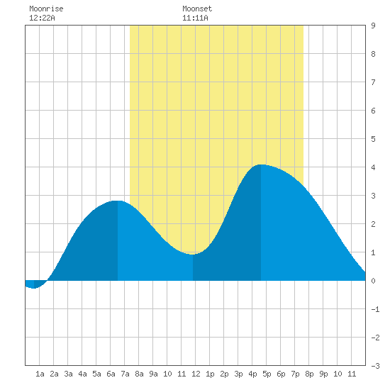 Chatham River entrance tide chart for Wednesday, March 23, 2022