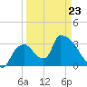 Chatham River entrance tide chart for Wednesday, March 23, 2022