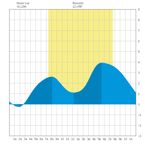 Chatham River entrance tide chart for Thursday, March 24, 2022