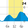 Chatham River entrance tide chart for Thursday, March 24, 2022