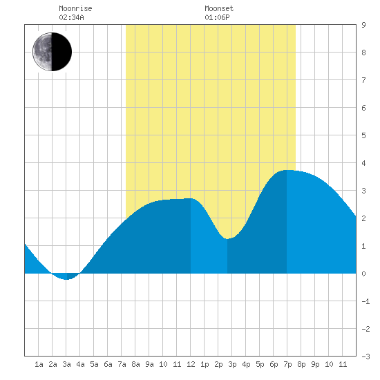 Chatham River entrance tide chart for Friday, March 25, 2022