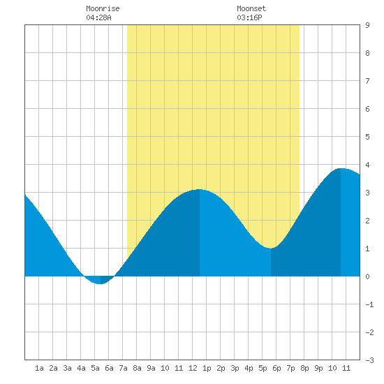 Chatham River entrance tide chart for Sunday, March 27, 2022
