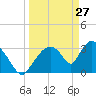 Chatham River entrance tide chart for Sunday, March 27, 2022