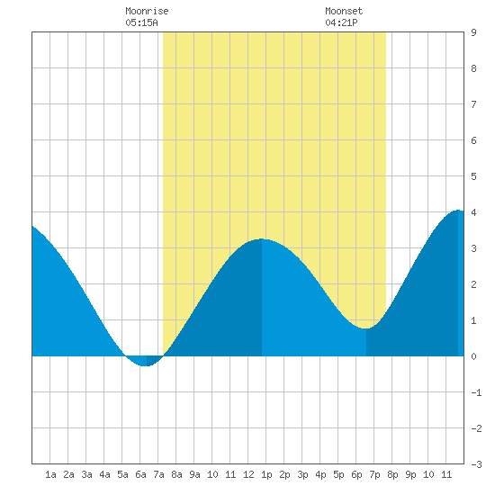 Chatham River entrance tide chart for Monday, March 28, 2022