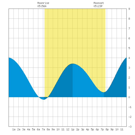 Chatham River entrance tide chart for Tuesday, March 29, 2022