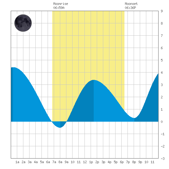 Chatham River entrance tide chart for Wednesday, March 2, 2022