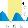Chatham River entrance tide chart for Friday, March 4, 2022