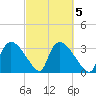 Chatham River entrance tide chart for Saturday, March 5, 2022