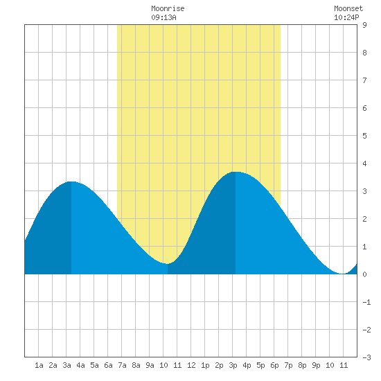Chatham River entrance tide chart for Sunday, March 6, 2022