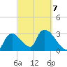 Chatham River entrance tide chart for Monday, March 7, 2022