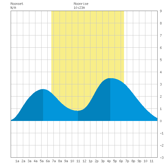 Chatham River entrance tide chart for Tuesday, March 8, 2022