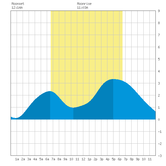 Chatham River entrance tide chart for Wednesday, March 9, 2022