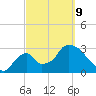 Chatham River entrance tide chart for Wednesday, March 9, 2022