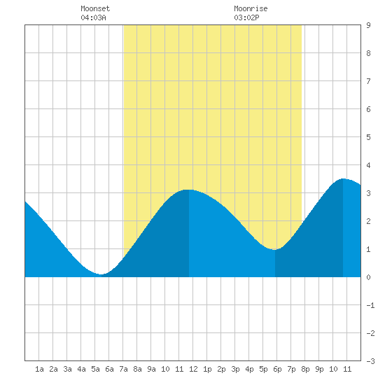Chatham River entrance tide chart for Monday, April 11, 2022