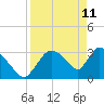 Chatham River entrance tide chart for Monday, April 11, 2022