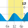 Chatham River entrance tide chart for Tuesday, April 12, 2022